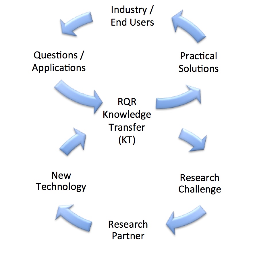 KNOWLEDGE-Tranfert-RQR